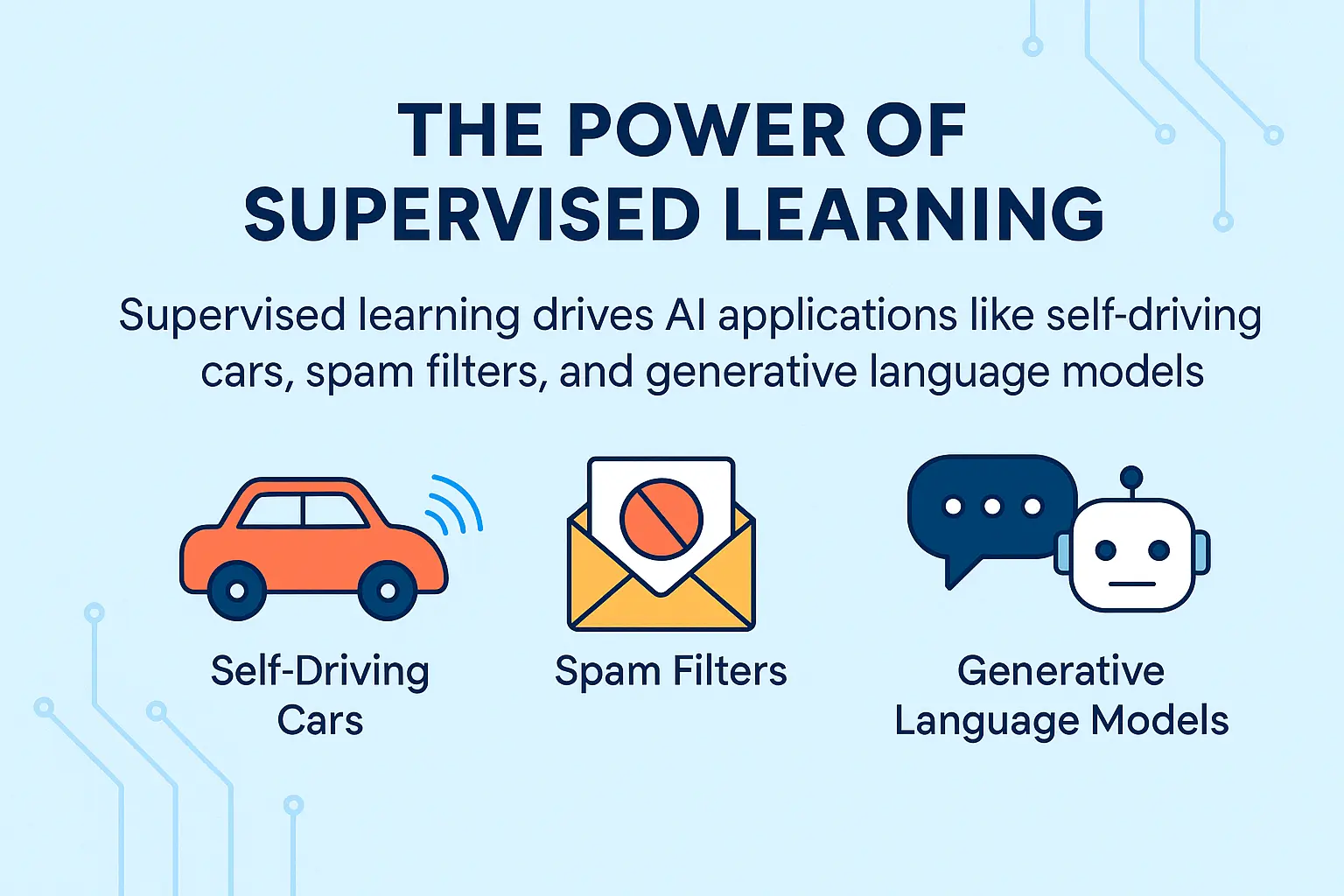 llustration showing AI use cases powered by supervised learning, including spam filters, speech recognition, and generative AI.
